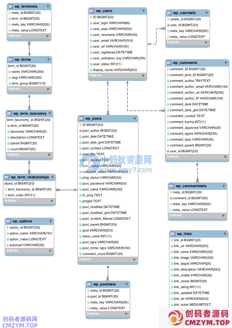 WordPress 数据库详解(是什么,创建、备份和恢复等) WordPress 数据库详解(是什么,创建、备份和恢复等)