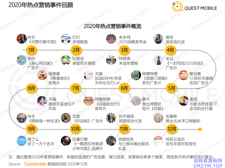 QuestMobile：2020爆款营销事件盘点-创码者资源网