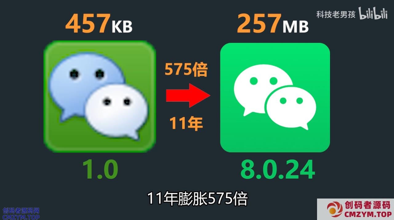 “小而美”的微信安装包 11 年来膨胀 575 倍：UP 主称 98% 都是垃圾-创码者资源网