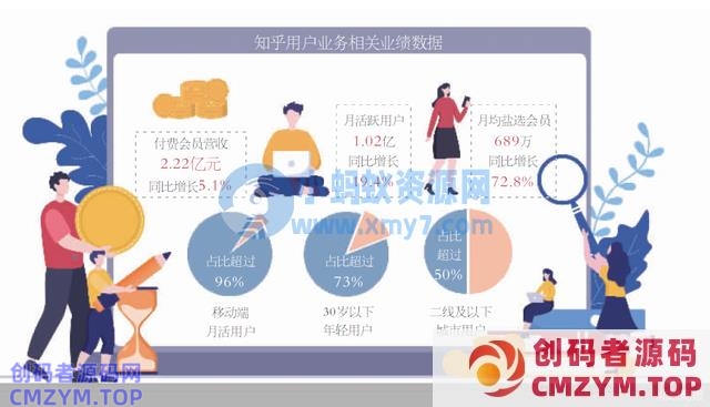 知乎12年 还在为盈利发愁-创码者资源网
