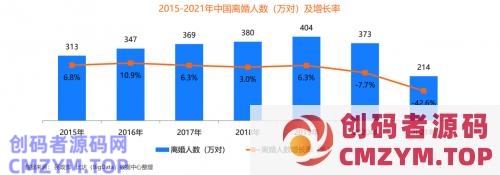 在线婚恋行业用户规模突破3300万 复爱合缘多项用户指标排名榜首-创码者资源网