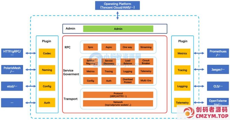腾讯宣布开源 tRPC 框架，号称“多语言插件化高性能”-创码者资源网