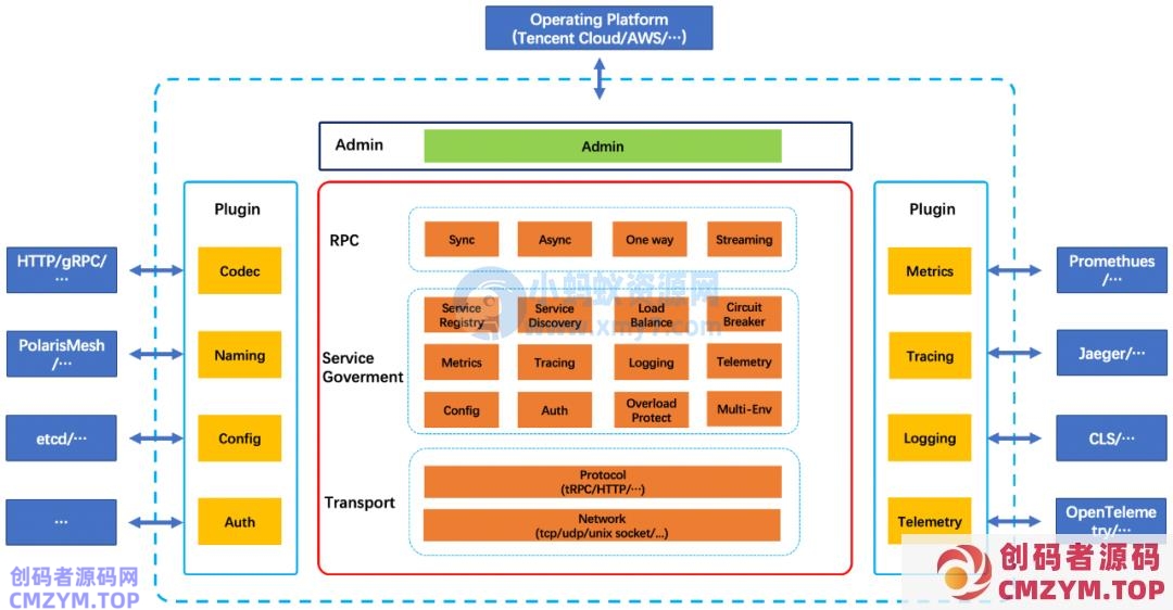 腾讯宣布开源 tRPC 框架，号称“多语言插件化高性能”-创码者资源网