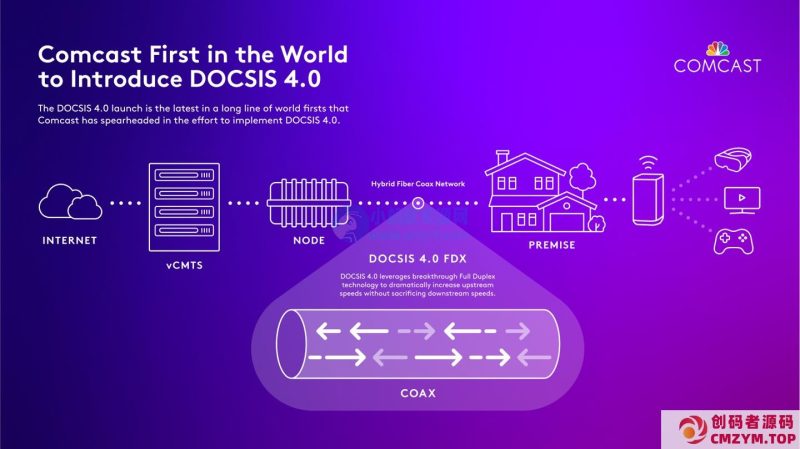 上下对等 2.0 Gbps！Comcast 率先部署 DOCSIS 4.0：家用同轴电缆宽带也能高速上网-创码者资源网