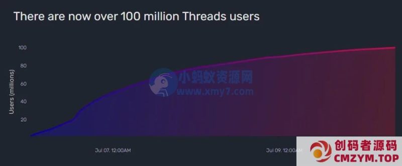 上线仅四天，Meta 的 Threads 用户数突破 1 亿-创码者资源网