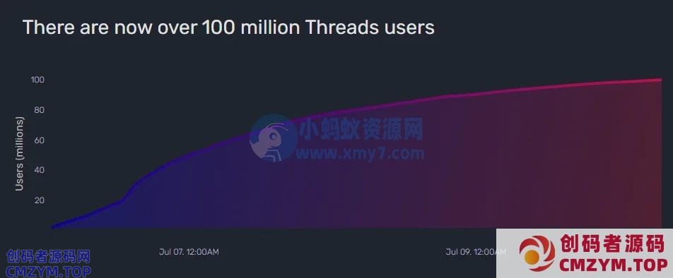 上线仅四天，Meta 的 Threads 用户数突破 1 亿-创码者资源网