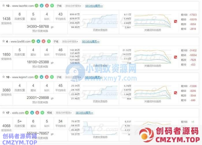 百度开始批量打击SEO（AI采集）大型网站-创码者资源网