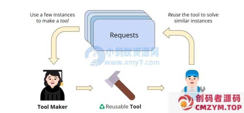DeepMind 推出 LATM 框架,可令 GPT-4 自己生成软件工具处理任务-创码者资源网