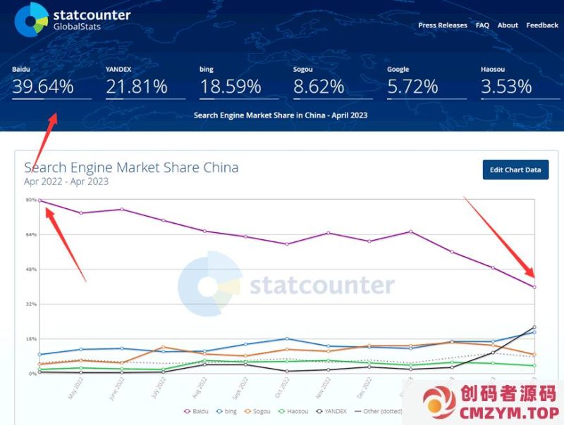 百度搜索流量下降至39.64%，Bing和Yandex上升-创码者资源网