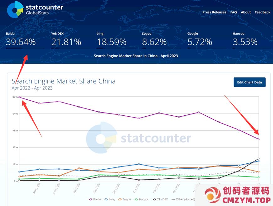 百度搜索流量下降至39.64%，Bing和Yandex上升-创码者资源网