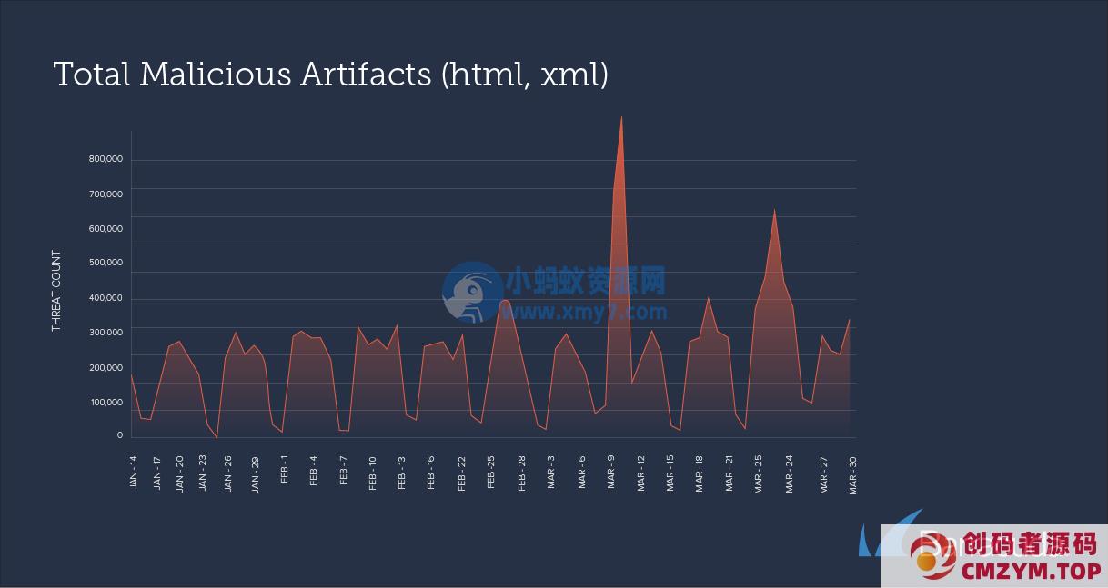 报告称恶意 HTML 附件 10 个月数量翻番，占比达到 45.7%-创码者资源网
