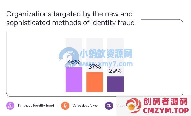 91% 企业认为 Deepfake 类型诈骗威胁日益严重-创码者资源网