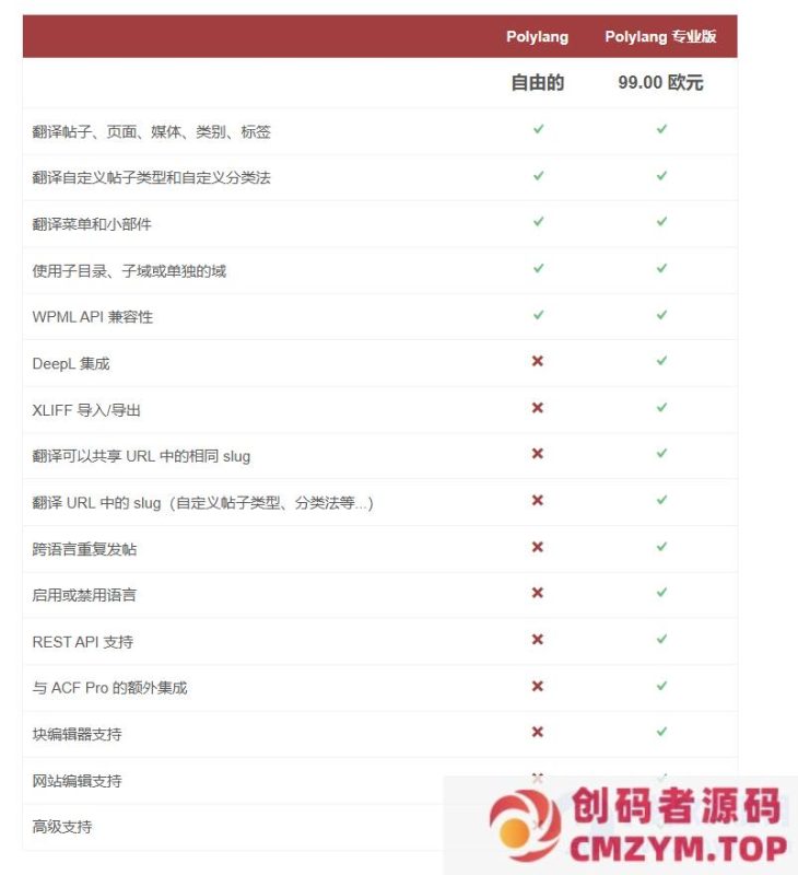 WordPress多语言插件–Polylang Pro v3.6.4 破解版下载-创码者资源网