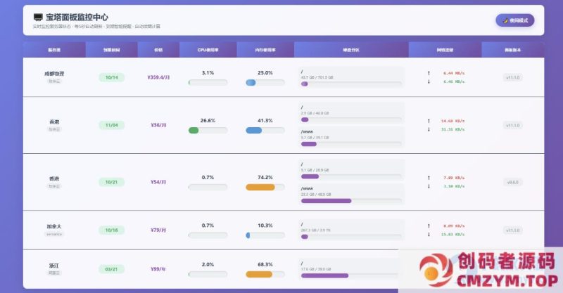 宝塔服务器监控源码-创码者资源网